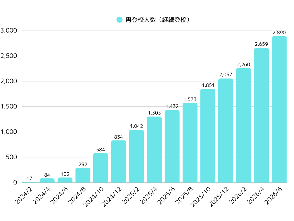 再登校実績のグラフ。2026年6月時点で2,890名が安定登校を実現。
