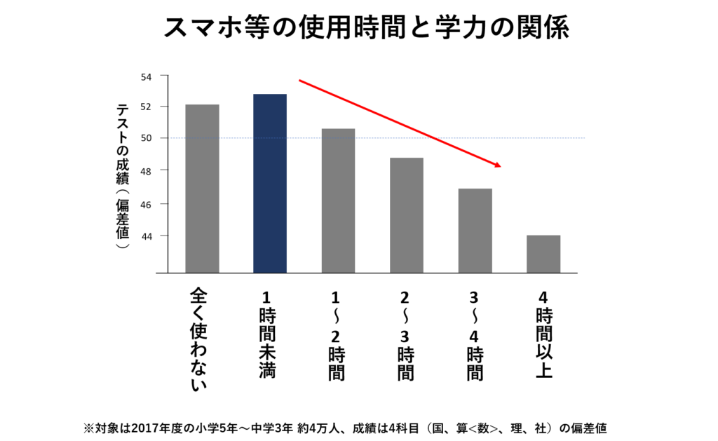 スマートフォンと学力