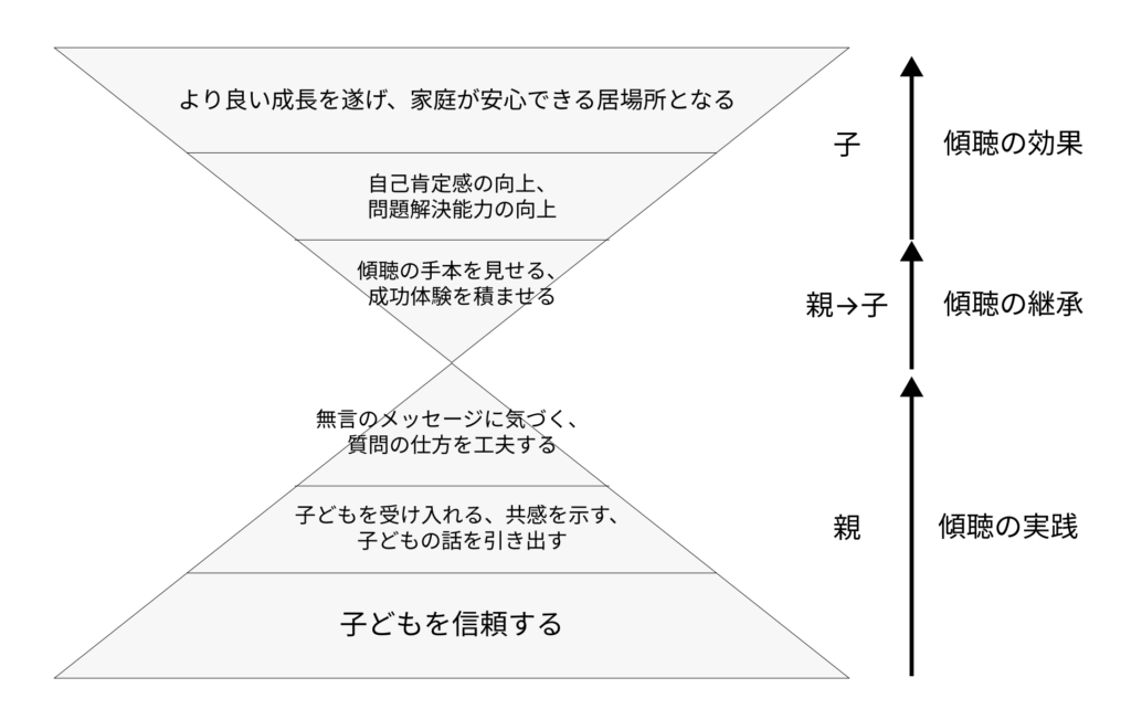 傾聴の実践と効果