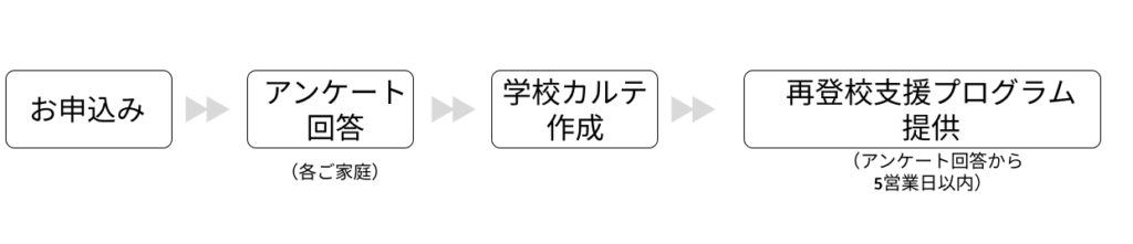 再登校支援サービスの流れ