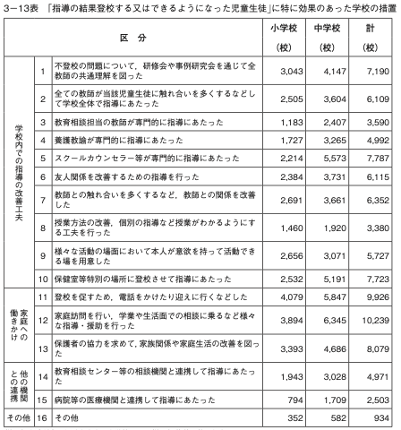 「指導の結果登校する又はできるようになった児童生徒」に特に効果のあった学校の措置