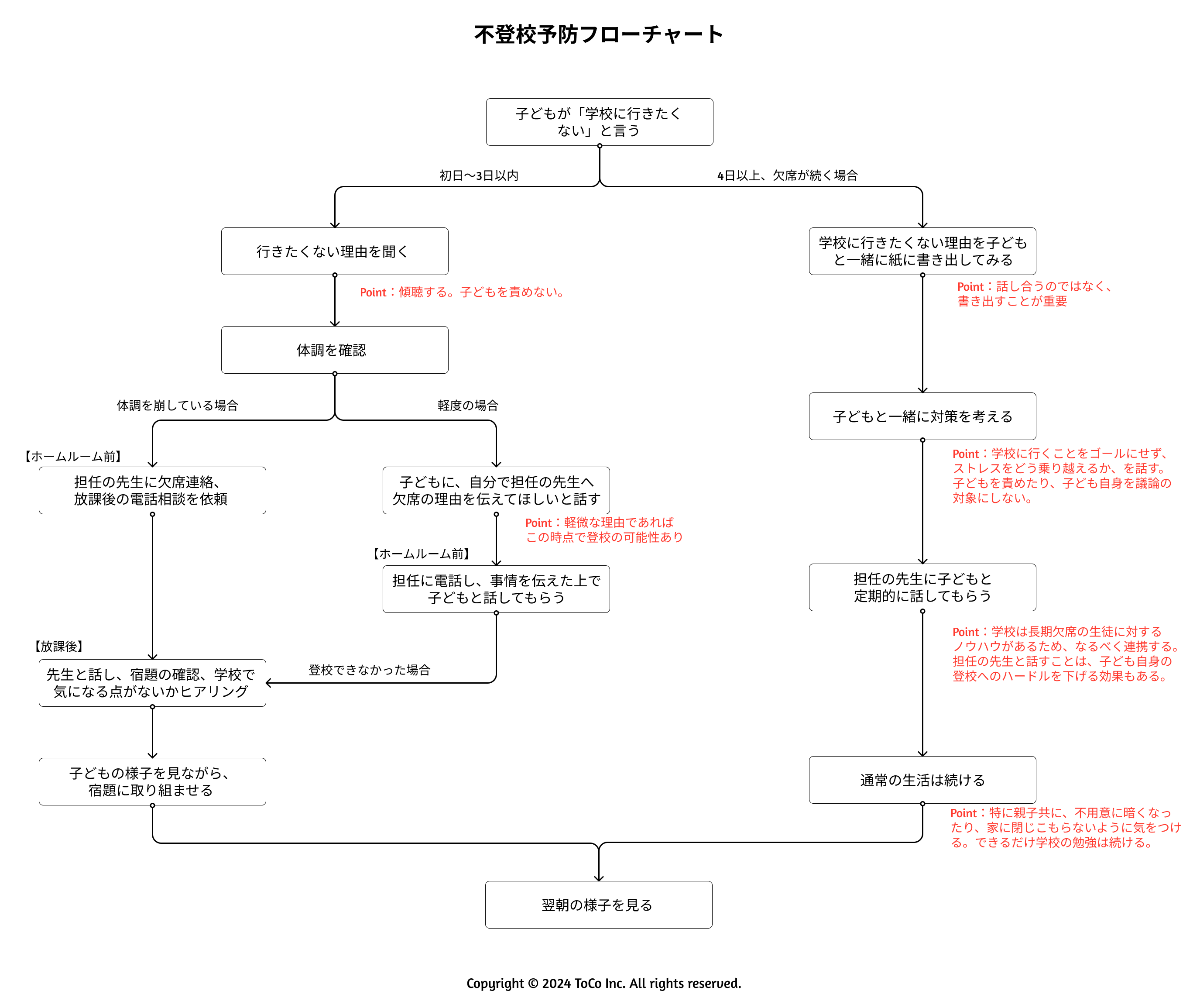 不登校予防フローチャート