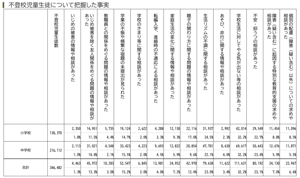 不登校児童生徒について把握した事実