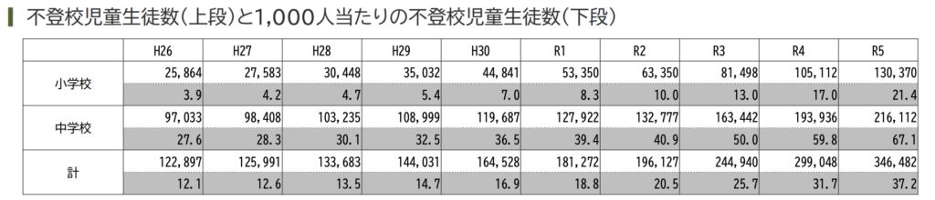 不登校児童生徒数と1,000人当たりの不登校児童生徒数