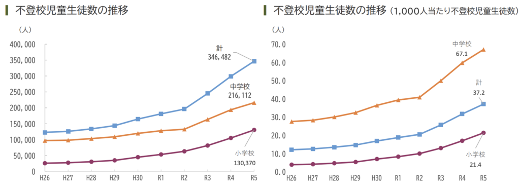 不登校児童生徒数の推移