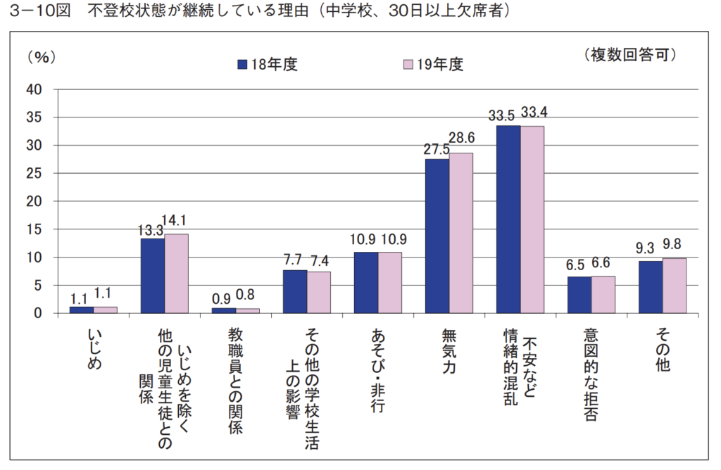 不登校状態が継続している理由（中学校、30日以上欠席者）