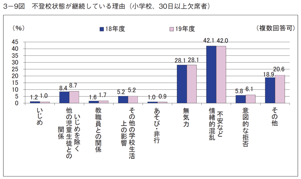 不登校状態が継続している理由（小学校、30日以上欠席者）