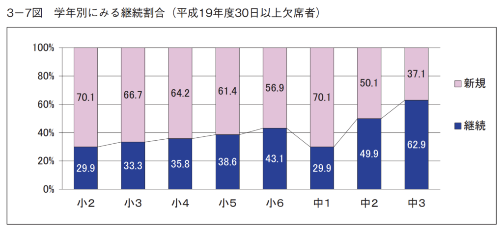 学年別にみる不登校継続割合