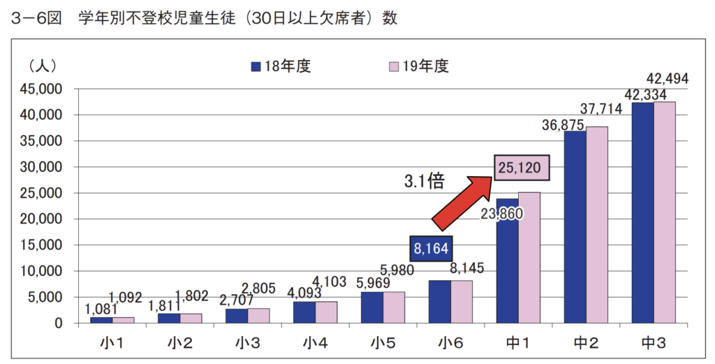 小学校から中学校への移行期