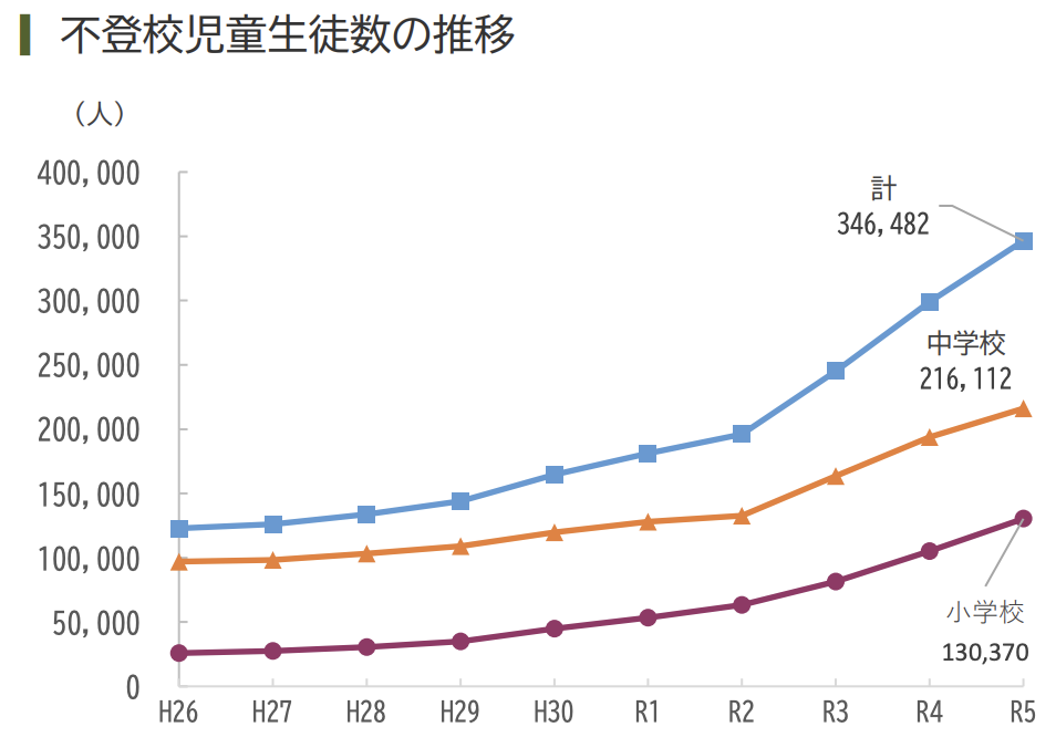 不登校児童数の推移