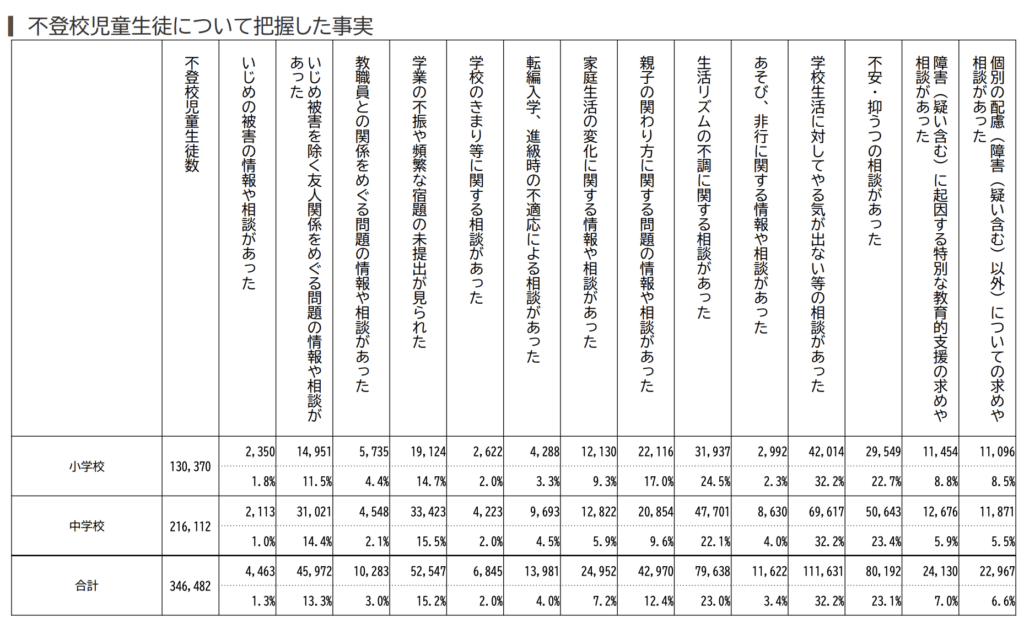 不登校児童生徒について把握した事実