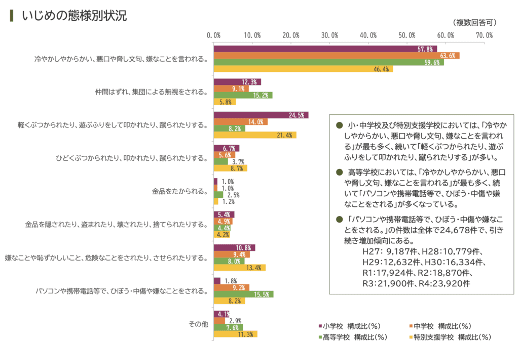 いじめの態様別状況