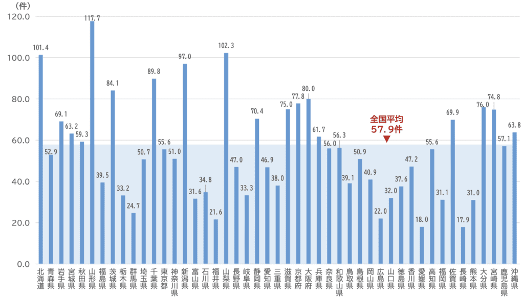 学校において認知したいじめの件数