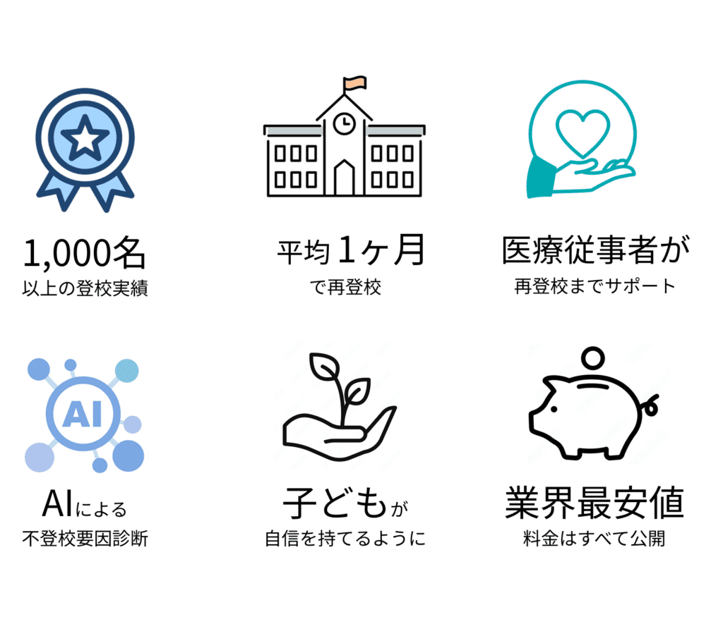 特徴1.ToCoの再登校支援サービスで1000名以上が再登校。特徴2.平均1ヶ月で再登校。特徴3. 児童心理司やカウンセラーの専門家チームが再登校まで支援。特徴4.不登校データを学習したAIによる不登校要因診断。特徴5.子どもが自身を持つようになり、不登校の再発を抑制。 特徴6.業界最安値(料金は全て公開)。