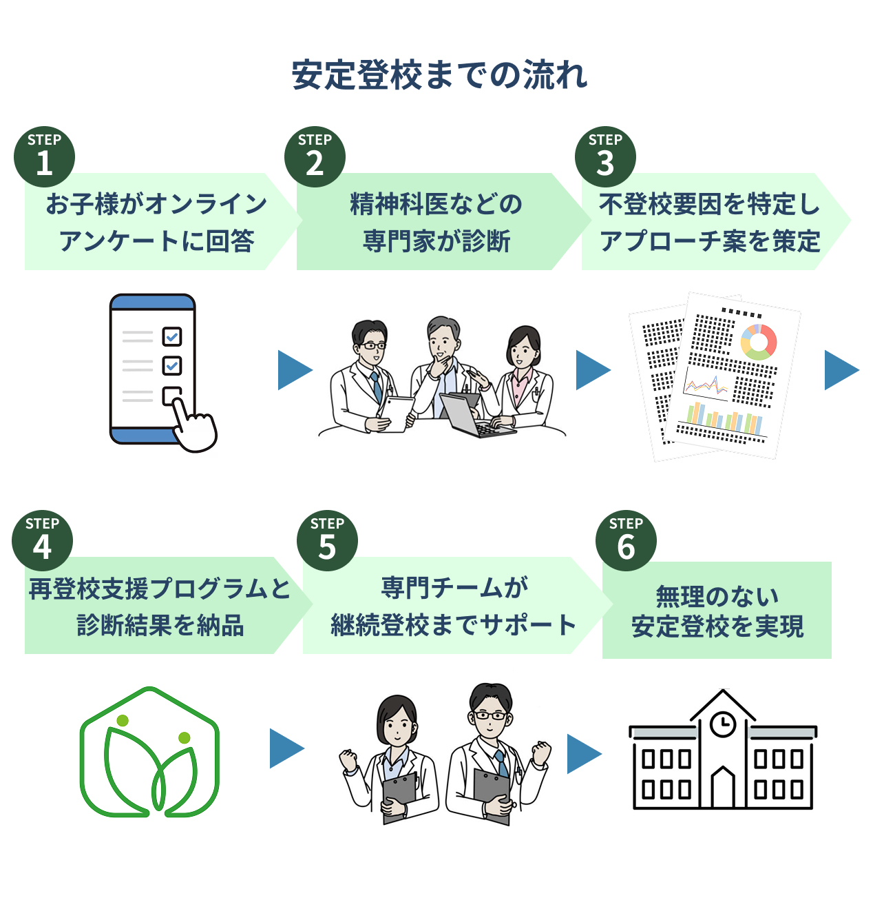 ToCoの再登校支援サービスの流れは、まずお子様の不登校要因診断からカルテを作成し、再登校支援プログラムと合わせて納品します。その後、プログラムに沿ってカウンセラーなどの専門チームが継続登校まで支援します。