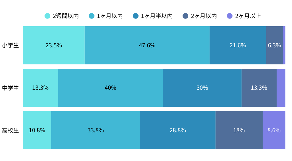 ToCoの再登校支援を受けたお子様の約5割が1ヶ月以内に再登校されています。