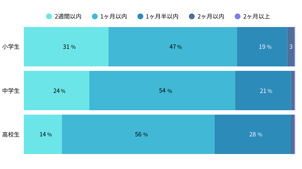 ご利用者の約7割が1ヶ月以内に再登校されています。