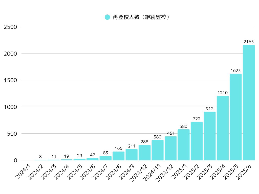 再登校実績のグラフです。2025年6月時点で、再登校できた子どもは2,165名となります。