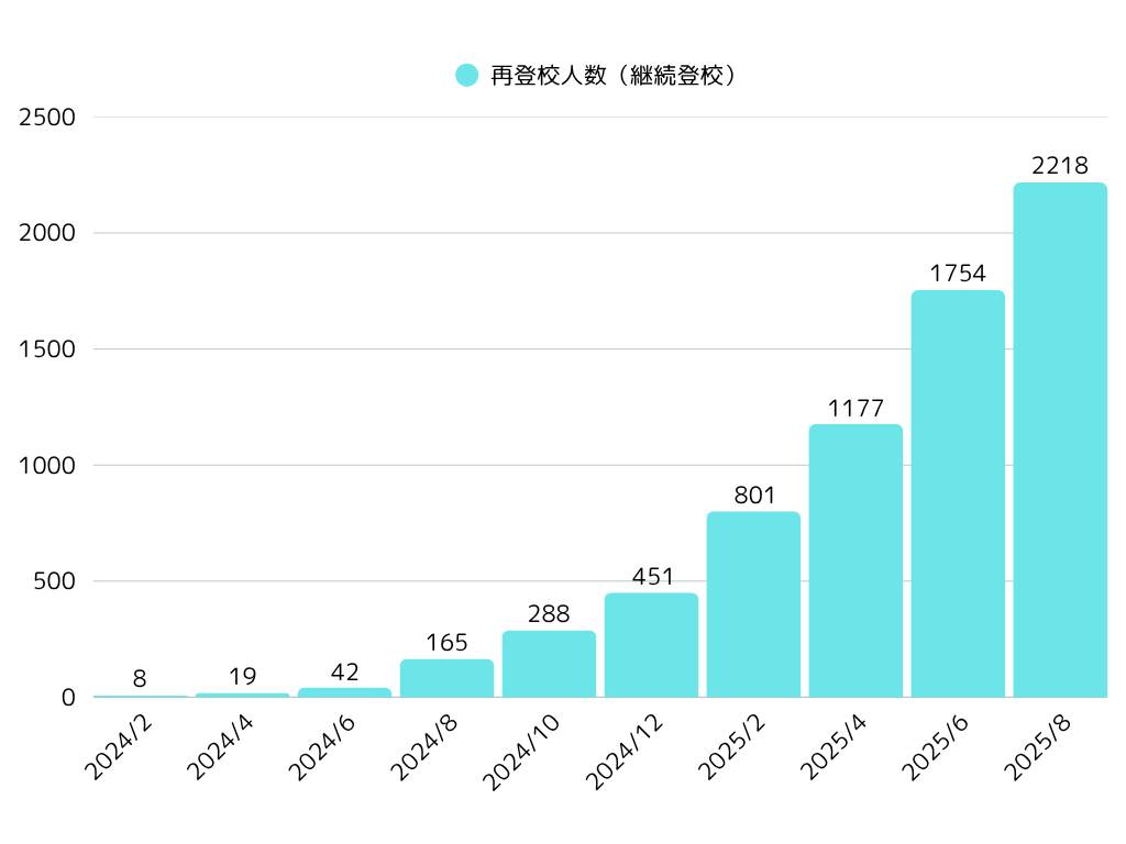 再登校実績のグラフです。2025年8月時点で、再登校できた子どもは2,218名となります。
