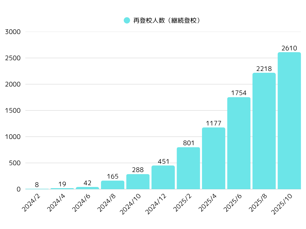 再登校実績のグラフです。2025年10月時点で、再登校できた子どもは2,610名となります。