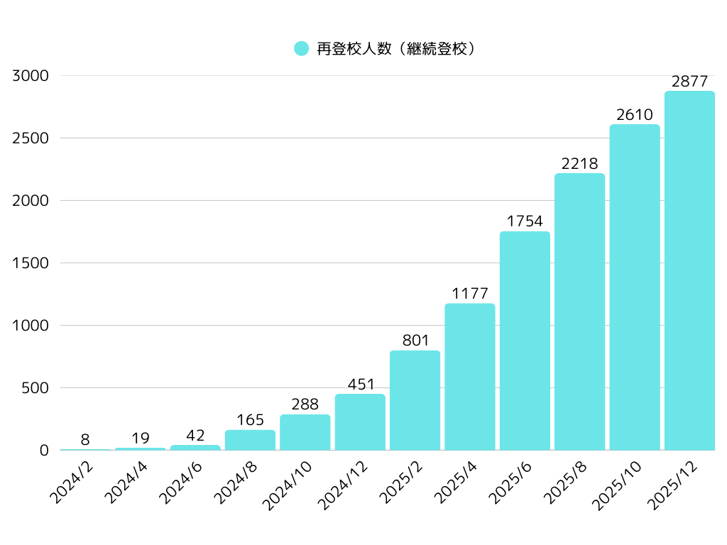 再登校実績のグラフです。2025年12月時点で、再登校できた子どもは2,877名となります。