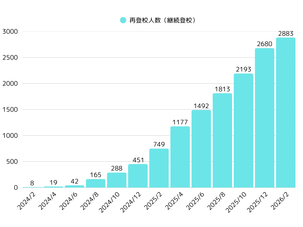 再登校実績のグラフです。2026年2月時点で、再登校できた子どもは2,883名となります。