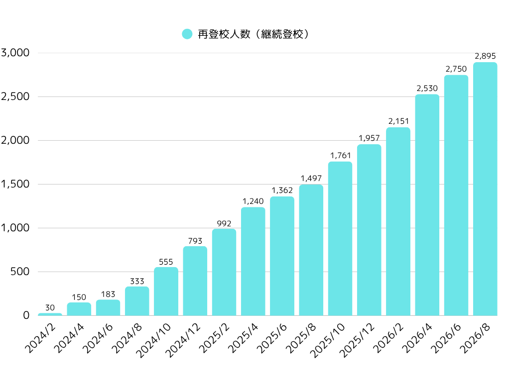 再登校実績のグラフ。2026年8月時点で2,895名が安定登校を実現。