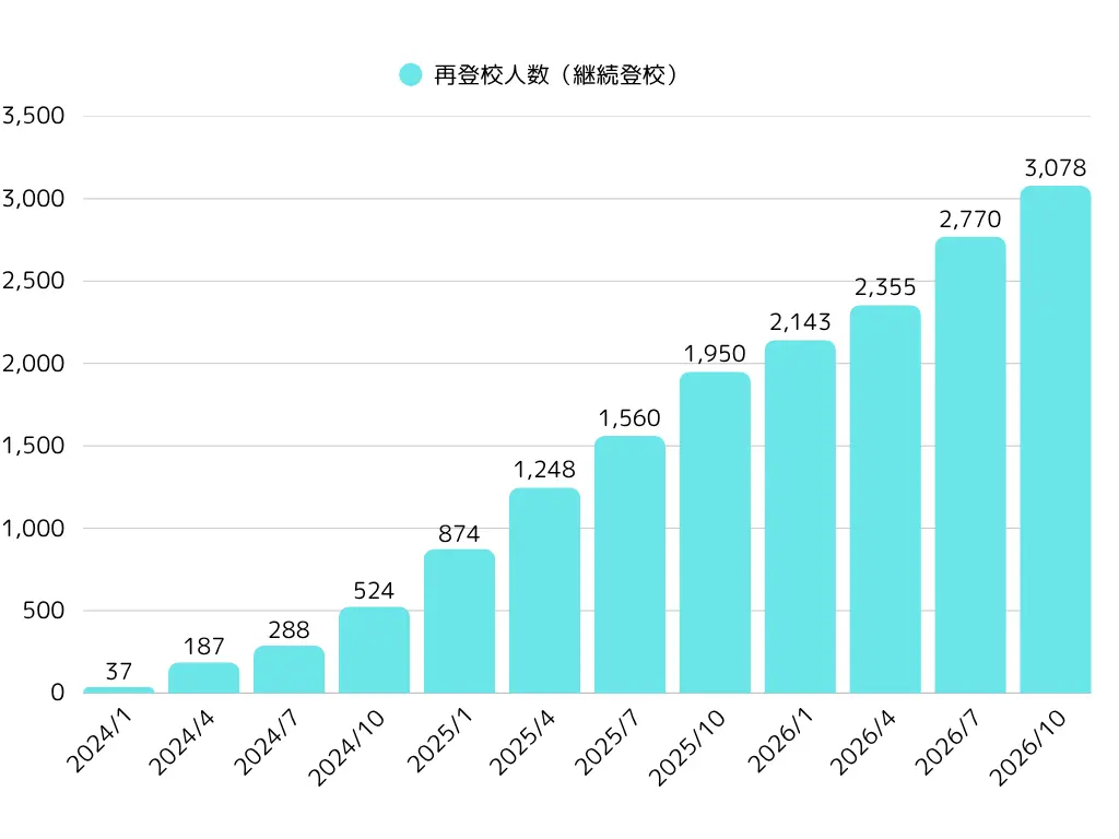 ToCo(トーコ)株式会社の再登校実績のグラフ。2026年10月時点で3,078名が安定登校を実現。