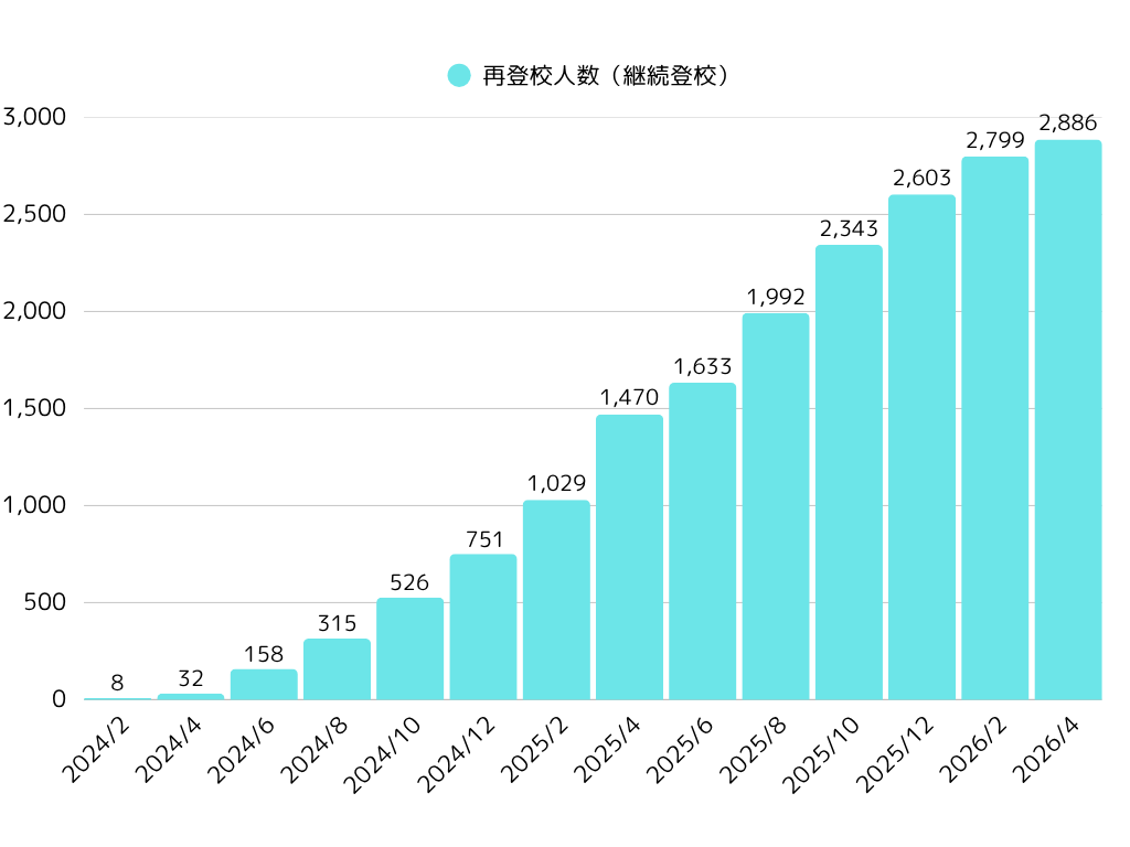 再登校実績のグラフです。2026年4月時点で、再登校できた子どもは2,886名となります。