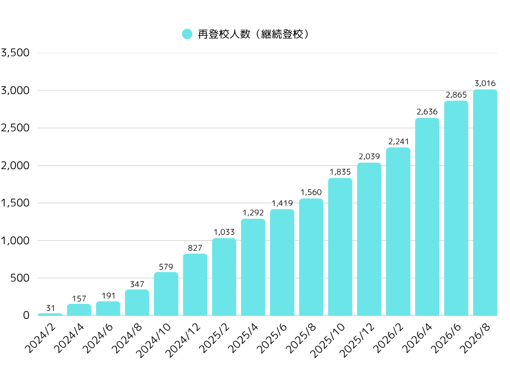 再登校実績のグラフ。2026年8月時点で3,016名が安定登校を実現。