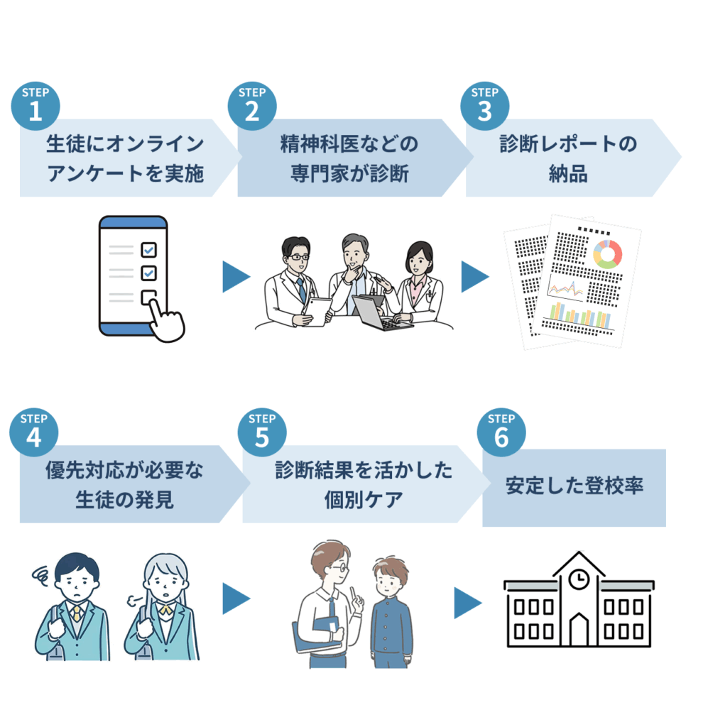 ToCoの学校向け不登校予防サービスの流れです。生徒にオンラインでアンケートを取り、専門家が不登校リスクをアセスメントします。学校側はそのレポートを持って、優先対応が必要な生徒に早期ケアが可能となります。