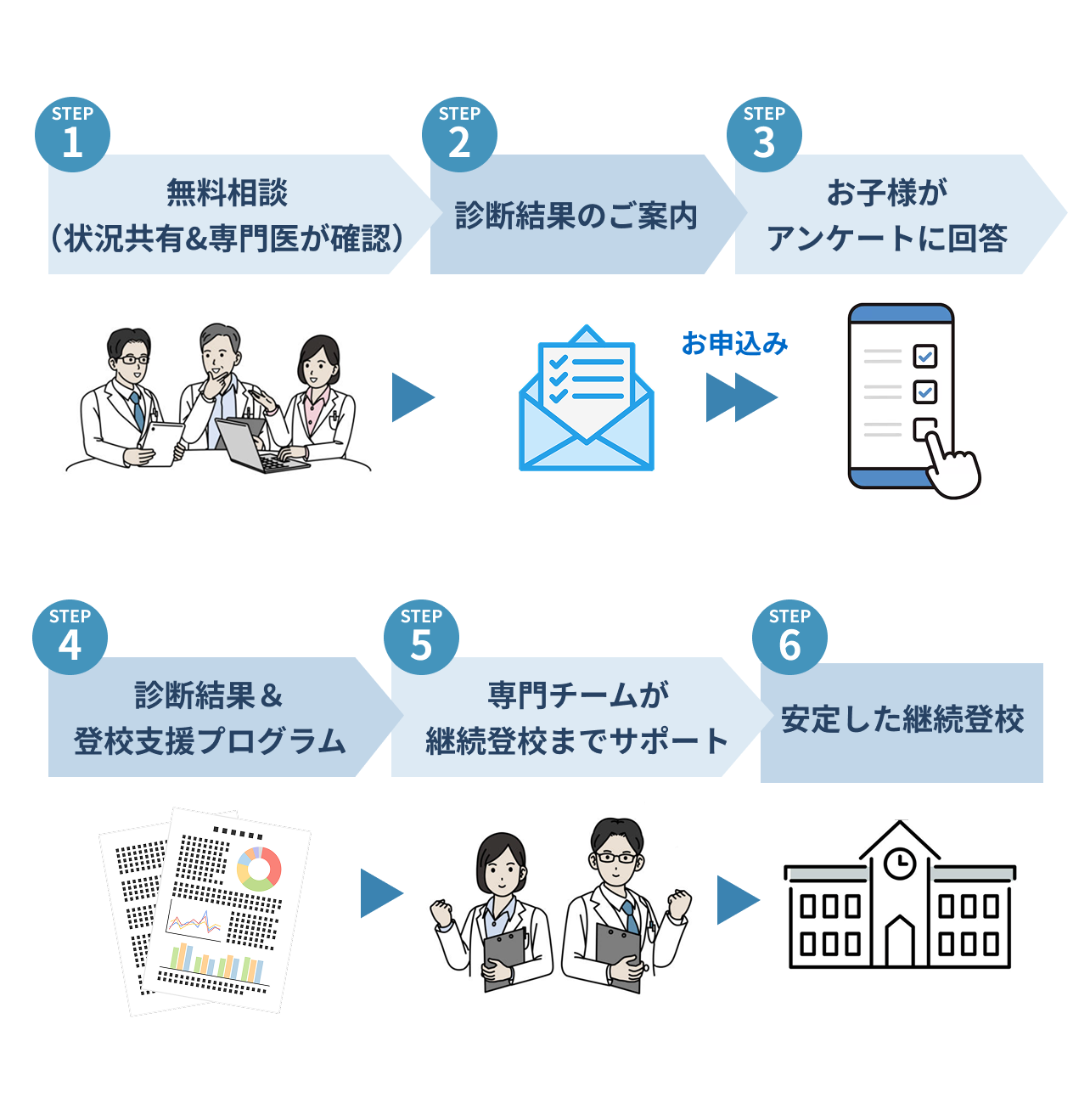 ToCoの不登校支援サービスの流れは、まず初回相談フォームでご状況をお伺いし、専門医が当社で効果を挙げられるか確認いたします。ご利用のお手続きの後、お子様の不登校要因診断からカルテを作成し、再登校支援プログラムと合わせて納品します。その後、プログラムに沿ってカウンセラーなどの専門チームが継続登校まで支援します。