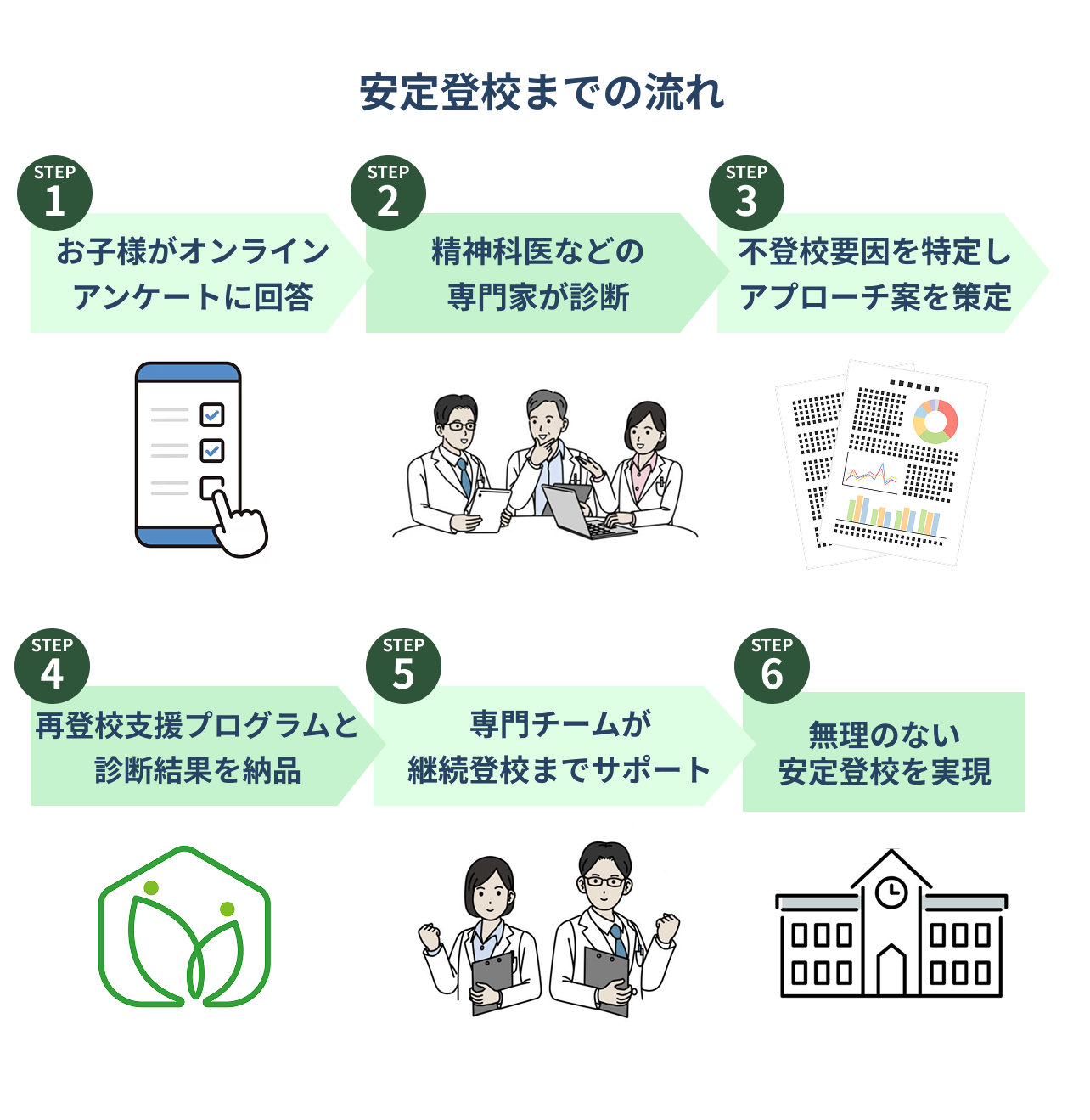 ToCoの再登校支援サービスの流れは、まずお子様の不登校要因診断からカルテを作成し、再登校支援プログラムと合わせて納品します。その後、プログラムに沿ってカウンセラーなどの専門チームが継続登校まで支援します。