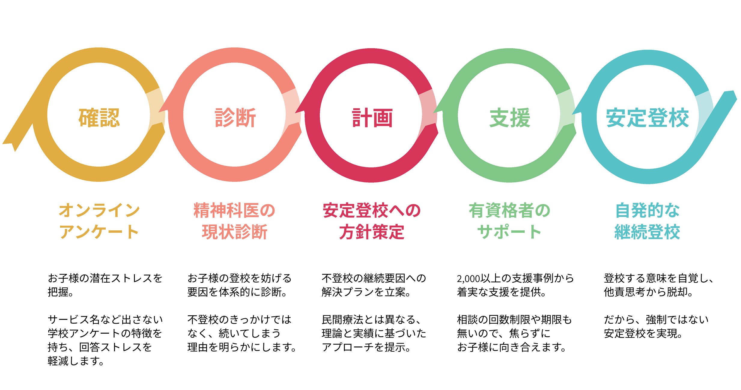 ToCoの再登校支援サービスの流れは、まずお子様の不登校要因診断からカルテを作成し、再登校支援プログラムと合わせて納品します。その後、プログラムに沿ってカウンセラーなどの専門チームが継続登校まで支援します。