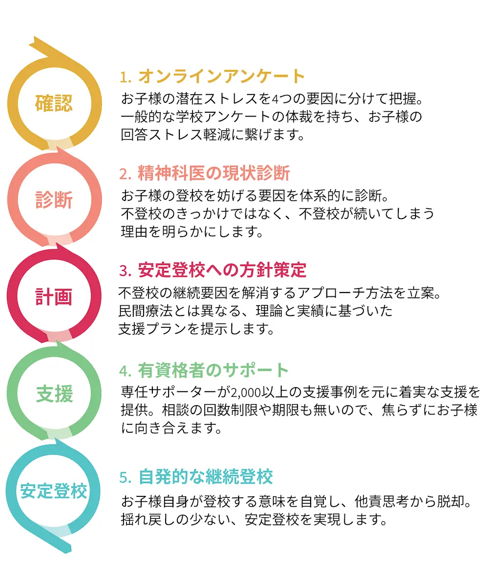 再登校支援トーコが実現する安定登校までの流れ。
1.オンラインアンケート:
お子様の潜在ストレスを4つの要因に分けて把握します。
サービス名などを含まない一般的な学校アンケートの体裁を持ち、お子様の回答ストレス軽減に繋げます。
2.精神科医の現状診断:
お子様の登校を妨げる要因を体系的に診断。
不登校のきっかけではなく、不登校が続いてしまう理由を明らかにします。
3.安定登校への方針策定:
不登校の継続要因を解消するアプローチ方法を立案。
民間療法とは異なる、理論と実績に基づいたアプローチを提示します。
4.有資格者のサポート:
専任サポーターが2,000以上の支援事例から着実な支援を提供。
相談の回数制限や期限も無いので、焦らずにお子様に向き合えます。
5.自発的な継続登校:
お子様自身が登校する意味を自覚し、他責思考から脱却。
揺れ戻しの少ない、安定登校を実現します。
