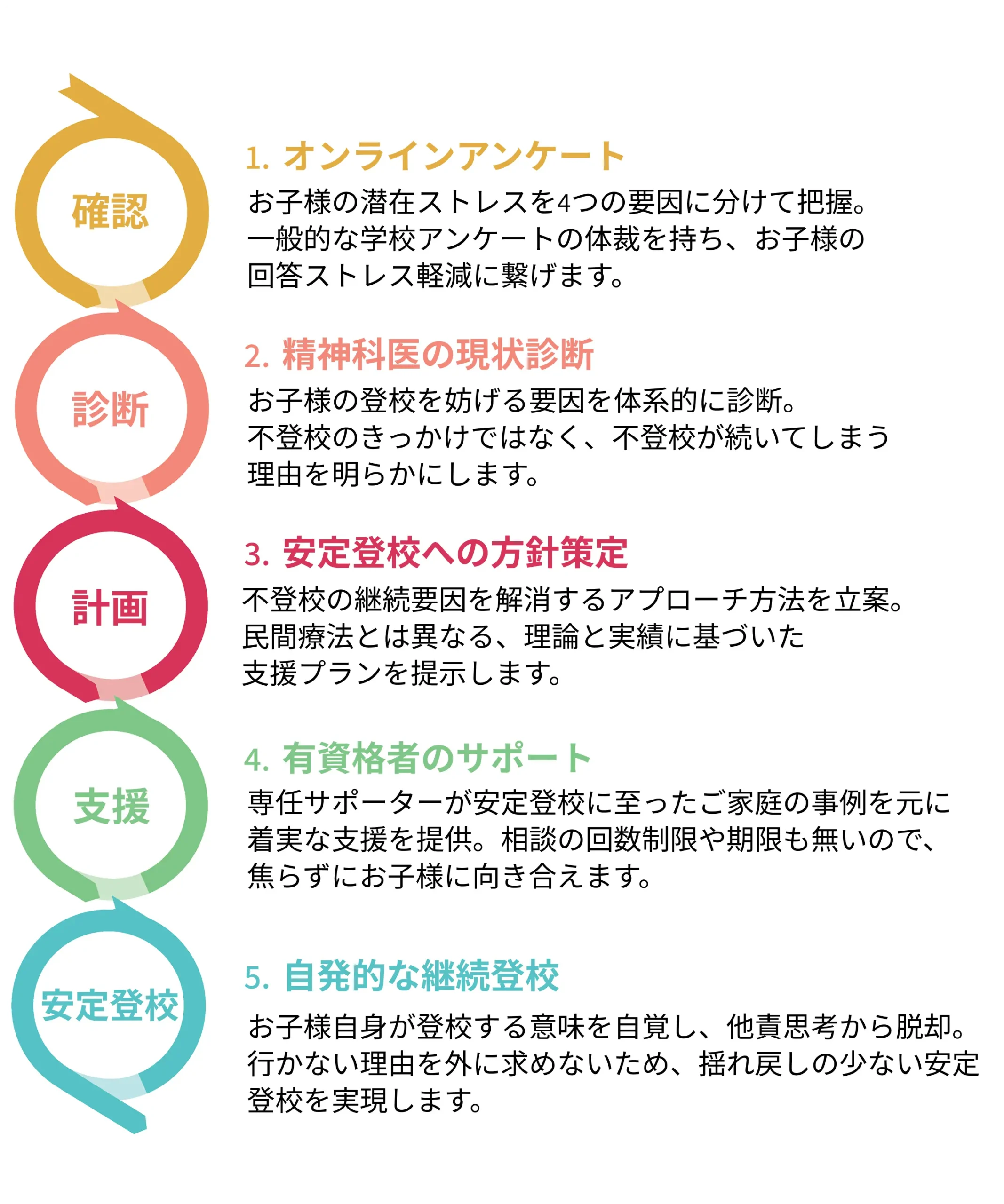 再登校支援トーコが実現する安定登校までの流れ。
1.オンラインアンケート:
お子様の潜在ストレスを4つの要因に分けて把握します。
サービス名などを含まない一般的な学校アンケートの体裁を持ち、お子様の回答ストレス軽減に繋げます。
2.精神科医の現状診断:
お子様の登校を妨げる要因を体系的に診断。
不登校のきっかけではなく、不登校が続いてしまう理由を明らかにします。
3.安定登校への方針策定:
不登校の継続要因を解消するアプローチ方法を立案。
民間療法とは異なる、理論と実績に基づいたアプローチを提示します。
4.有資格者のサポート:
専任サポーターが2,000以上の支援事例から着実な支援を提供。
相談の回数制限や期限も無いので、焦らずにお子様に向き合えます。
5.自発的な継続登校:
お子様自身が登校する意味を自覚し、他責思考から脱却。
揺れ戻しの少ない、安定登校を実現します。